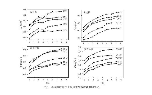 人造板甲醛污染